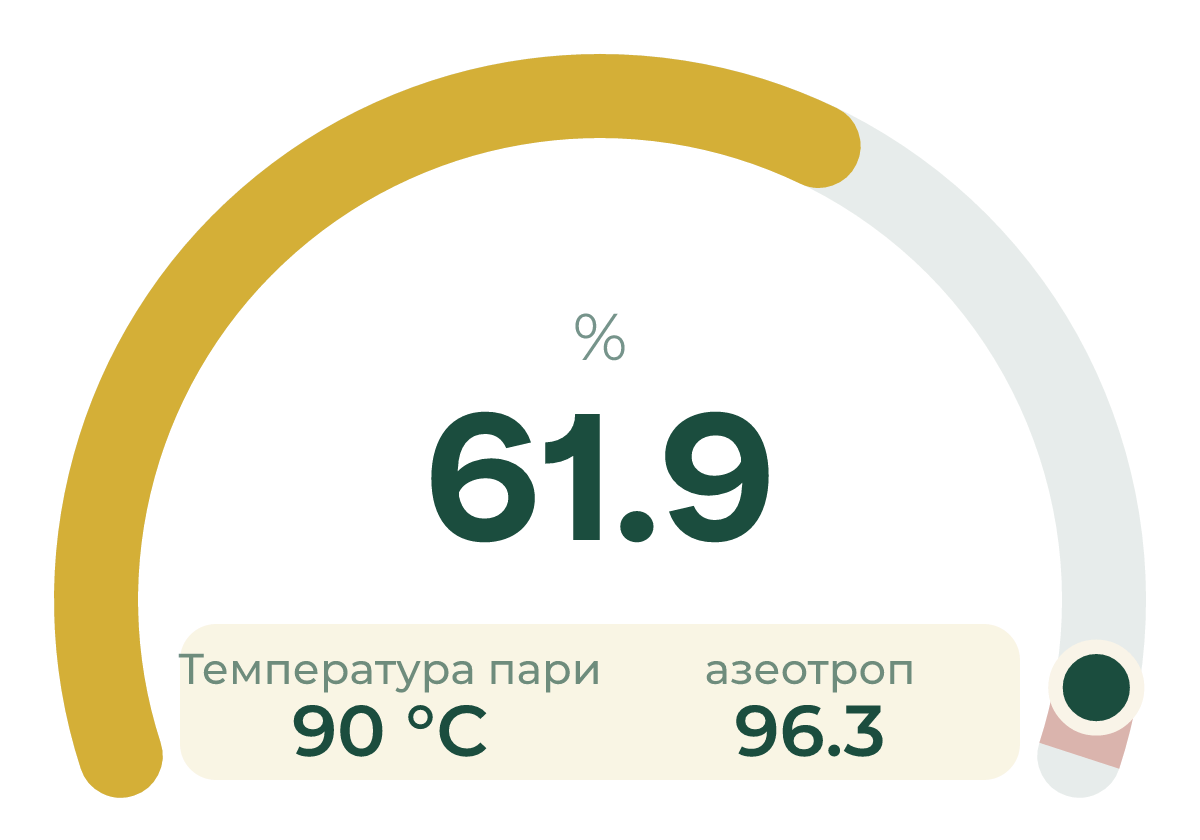 За 90 °C пара має 61,9 %, а азеотроп — стеля 96,3 %